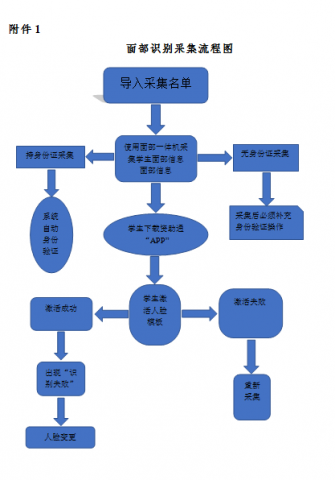 關(guān)于印發(fā)《河南省三門峽黃金工業(yè)學(xué)校學(xué)校面部識(shí)別系統(tǒng)實(shí)施細(xì)則》（試行）的