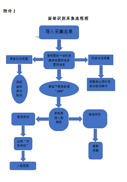 關(guān)于,印發(fā),《,關(guān)于,印發(fā),《, . 關(guān)于印發(fā)《河南省三門(mén)峽黃金工業(yè)學(xué)校學(xué)校面部識(shí)別系統(tǒng)實(shí)施細(xì)則》（試行）的通知