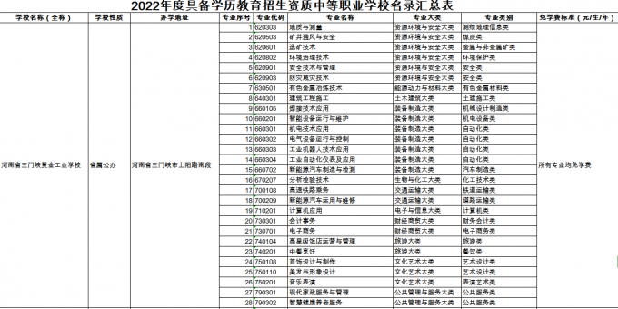 河南省,教育廳,關(guān)于,2022年,具有,中等,關(guān)于, . 河南省教育廳關(guān)于2022年具有中等職業(yè)教育學(xué)歷招生資格學(xué)校名單的公示